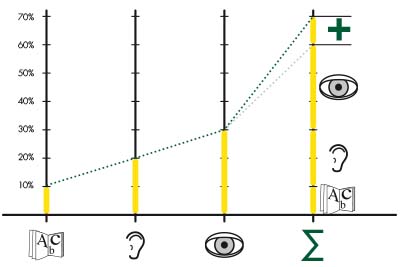 memorybenefit Optimale Informationsbearbeitung